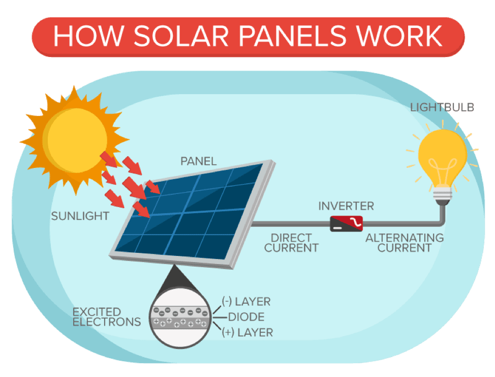 How solar panels work infographic